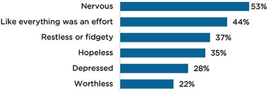 Percent of students who reported feeling each emotion some of the time, most of the time, or all of the time in the past 30 days