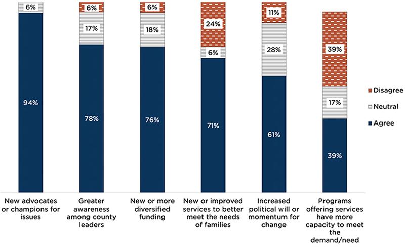 Figure 2. In the last 5 Years of my work, I have noticed...