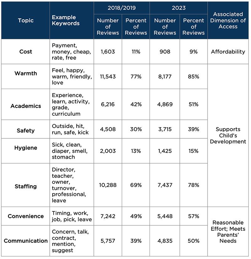 Table 1. All topic areas except ‘cost’ increased in the prevalence of reviews post-pandemic.