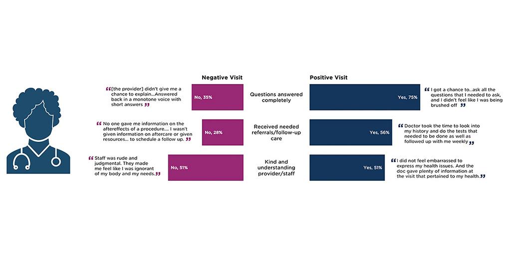 Figure 1: Top 3 provider-related reasons for a positive or negative family planning visit