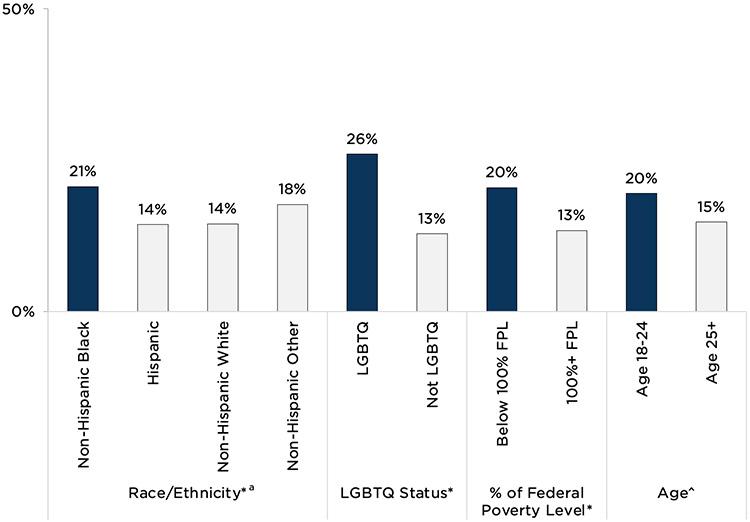 Figure 2: Non-Hispanic Black clients, LGBTQ clients, clients with lower incomes, and younger clients were more likely to report unfair treatment from family planning providers