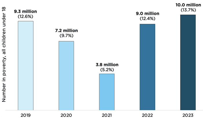 Child poverty increased from 2022 to 2023, following pandemic-era decreases