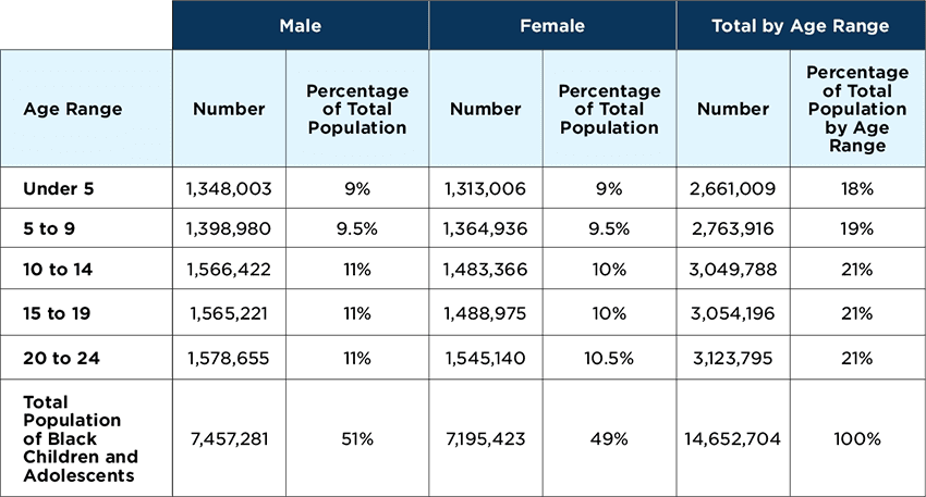 Black Children and Adolescents in United States, Birth to Age 24, 2019