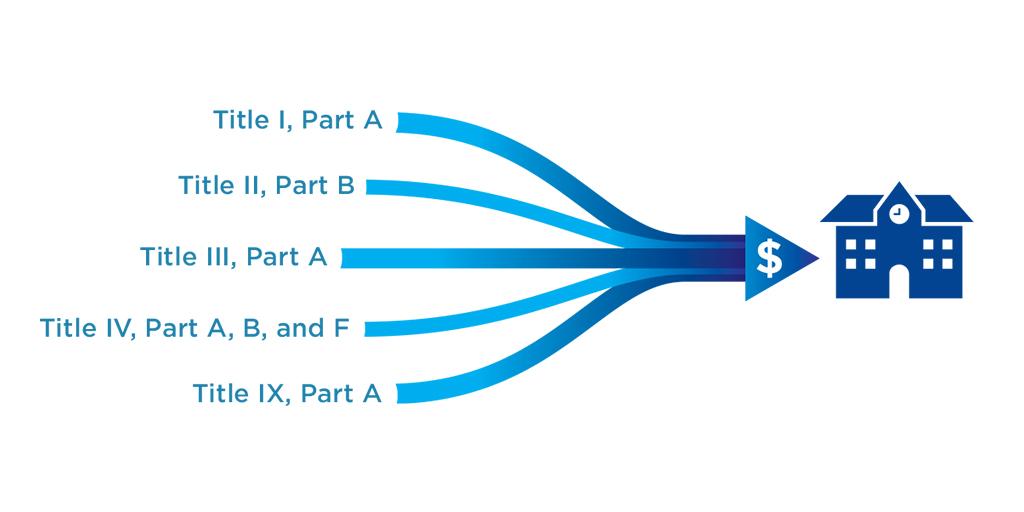 Federal monies from at least 5 Title funds (totaling an estimated $18B annually) can be used to implement and sustain community school programs and services