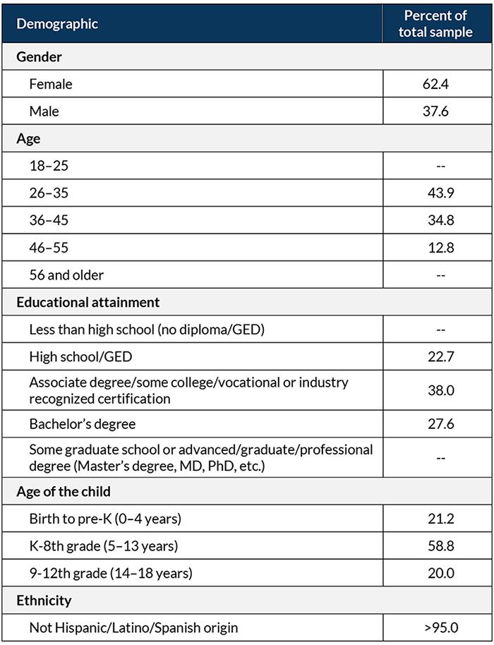 Table 2. South Ward community survey demographics (N = 165)