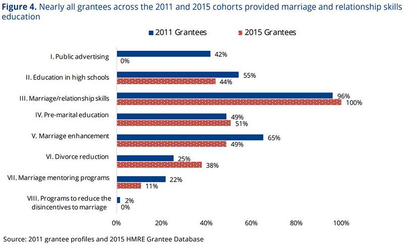 nearly all grantees across the 2011 and 2015 cohorts provided marriage and relationship skills education