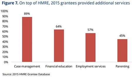 on top of HMRE, 2015 grantees provided additional services