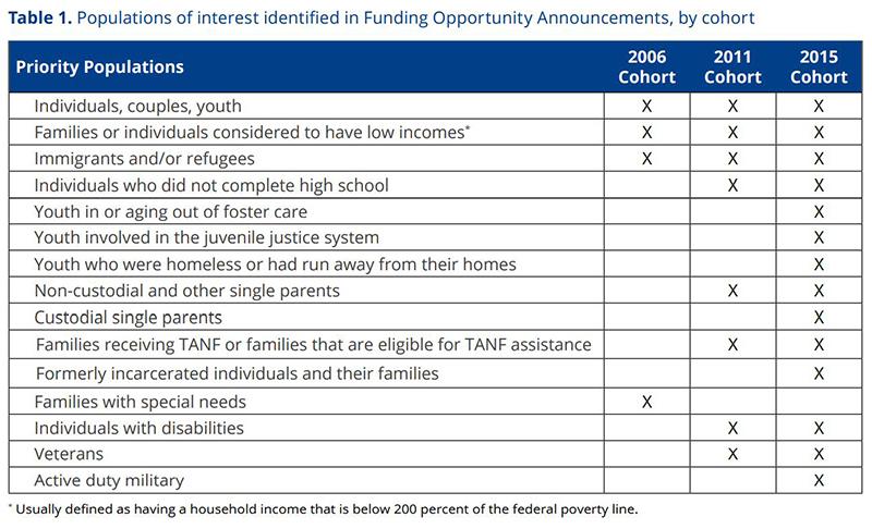 Populations of interest identified in funding opportunity announcements, by cohort