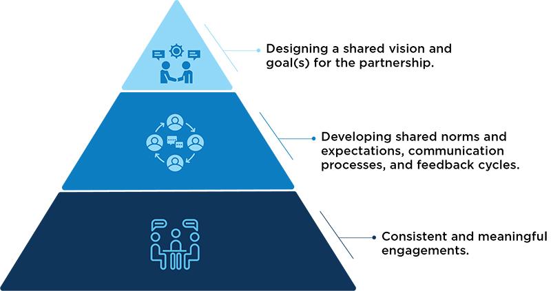 Three steps for creating strong community-school partnerships