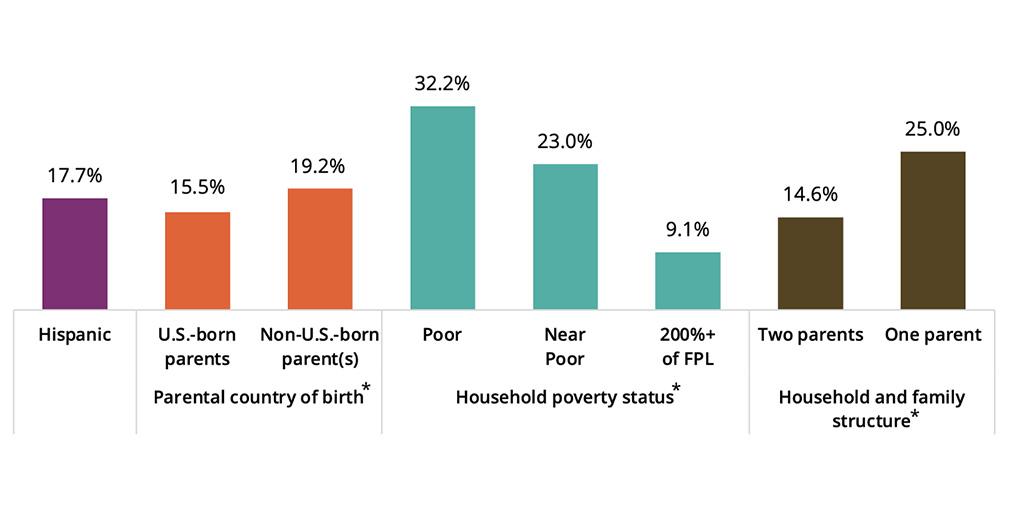 Figure 1. Eighteen percent of all Hispanic children, and nearly one third of those living in households with incomes below the poverty threshold, live in a household that reported experiencing food insecurity